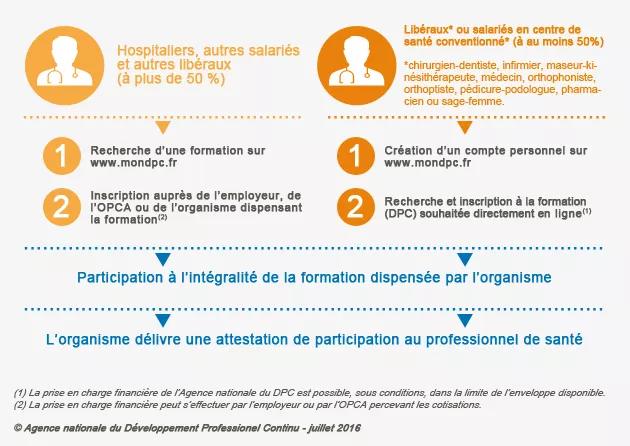 Développement professionnel continu